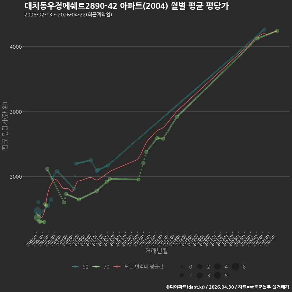 대치동우정에쉐르2890-42 아파트(2004) 월별 평균 평당가