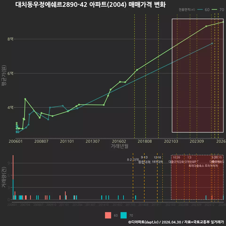 대치동우정에쉐르2890-42 아파트(2004) 매매가격 변화