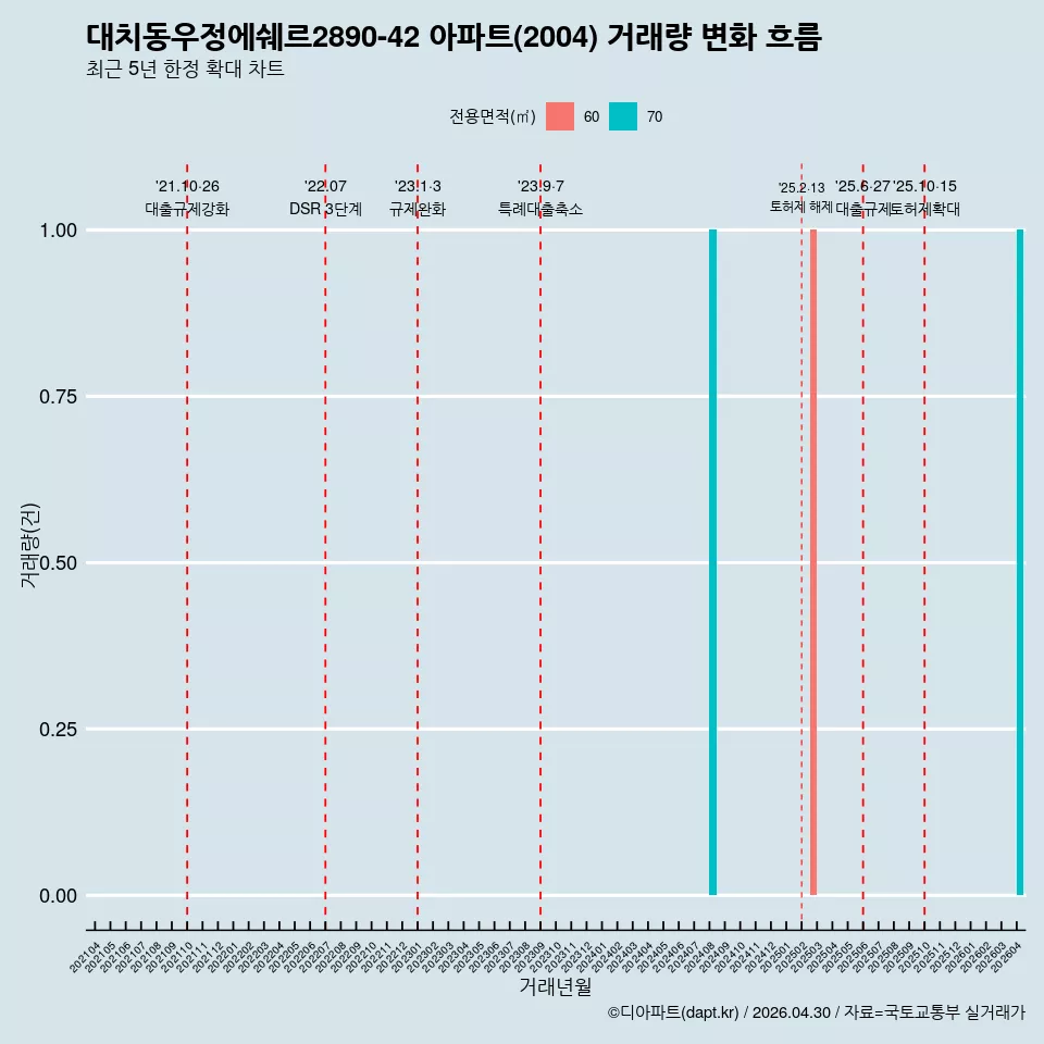 대치동우정에쉐르2890-42 아파트(2004) 거래량 변화 흐름