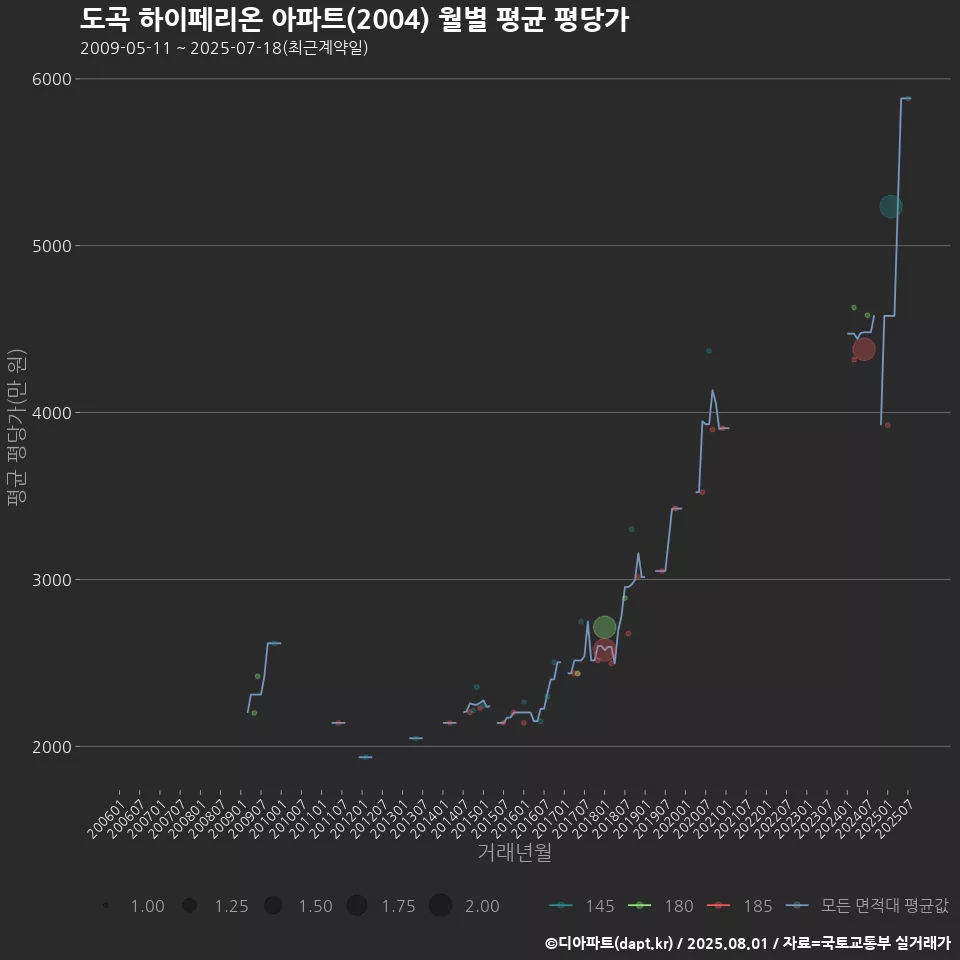 도곡 하이페리온 아파트(2004) 월별 평균 평당가