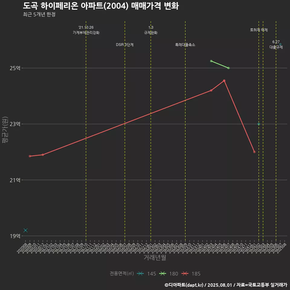 도곡 하이페리온 아파트(2004) 매매가격 변화