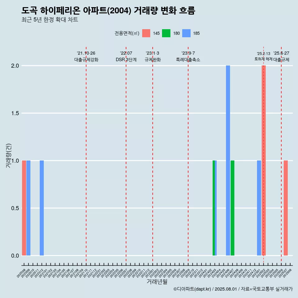 도곡 하이페리온 아파트(2004) 거래량 변화 흐름