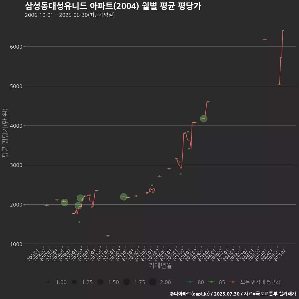 삼성동대성유니드 아파트(2004) 월별 평균 평당가