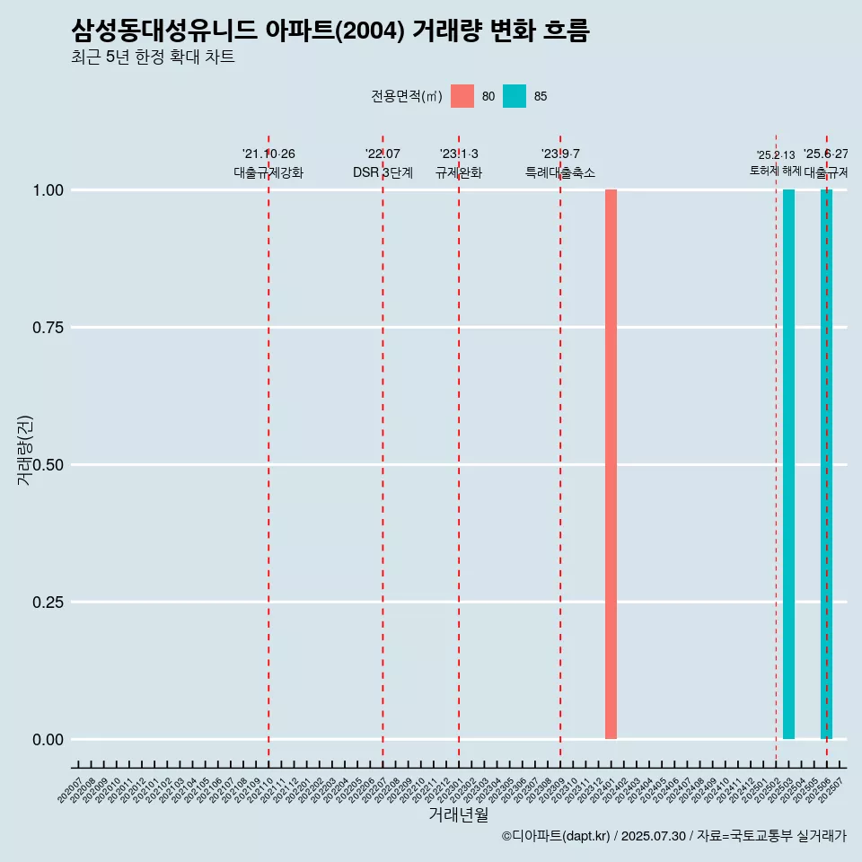 삼성동대성유니드 아파트(2004) 거래량 변화 흐름