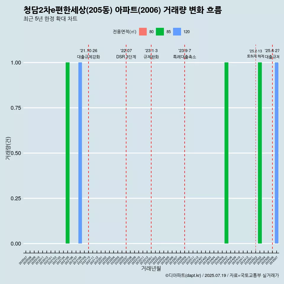 청담2차e편한세상(205동) 아파트(2006) 거래량 변화 흐름