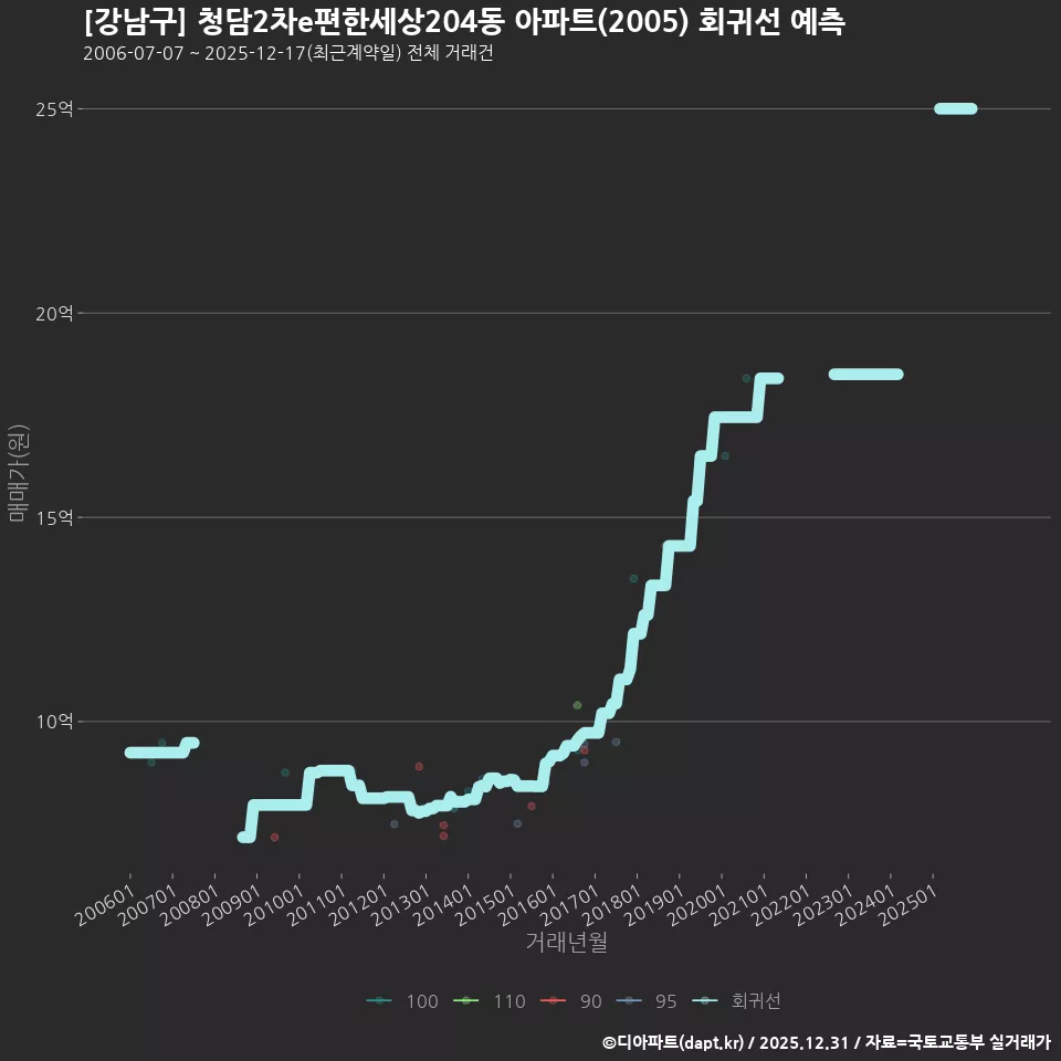 [강남구] 청담2차e편한세상204동 아파트(2005) 회귀선 예측