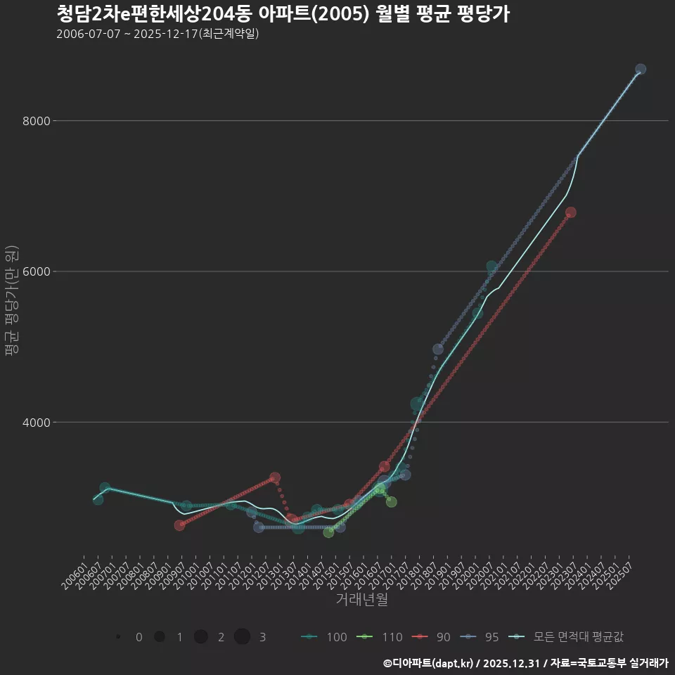 청담2차e편한세상204동 아파트(2005) 월별 평균 평당가