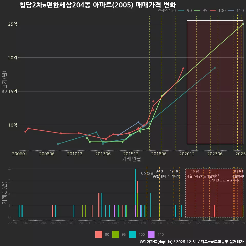 청담2차e편한세상204동 아파트(2005) 매매가격 변화