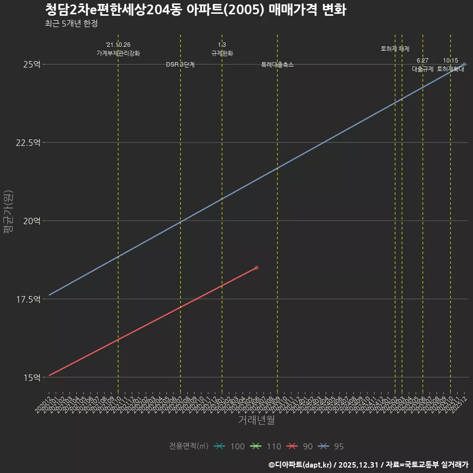 청담2차e편한세상204동 아파트(2005) 매매가격 변화