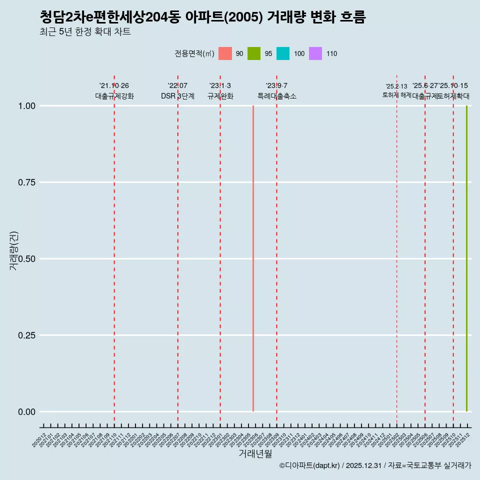 청담2차e편한세상204동 아파트(2005) 거래량 변화 흐름