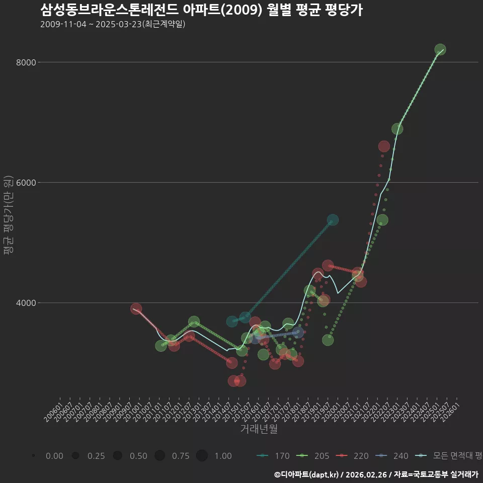 삼성동브라운스톤레전드 아파트(2009) 월별 평균 평당가