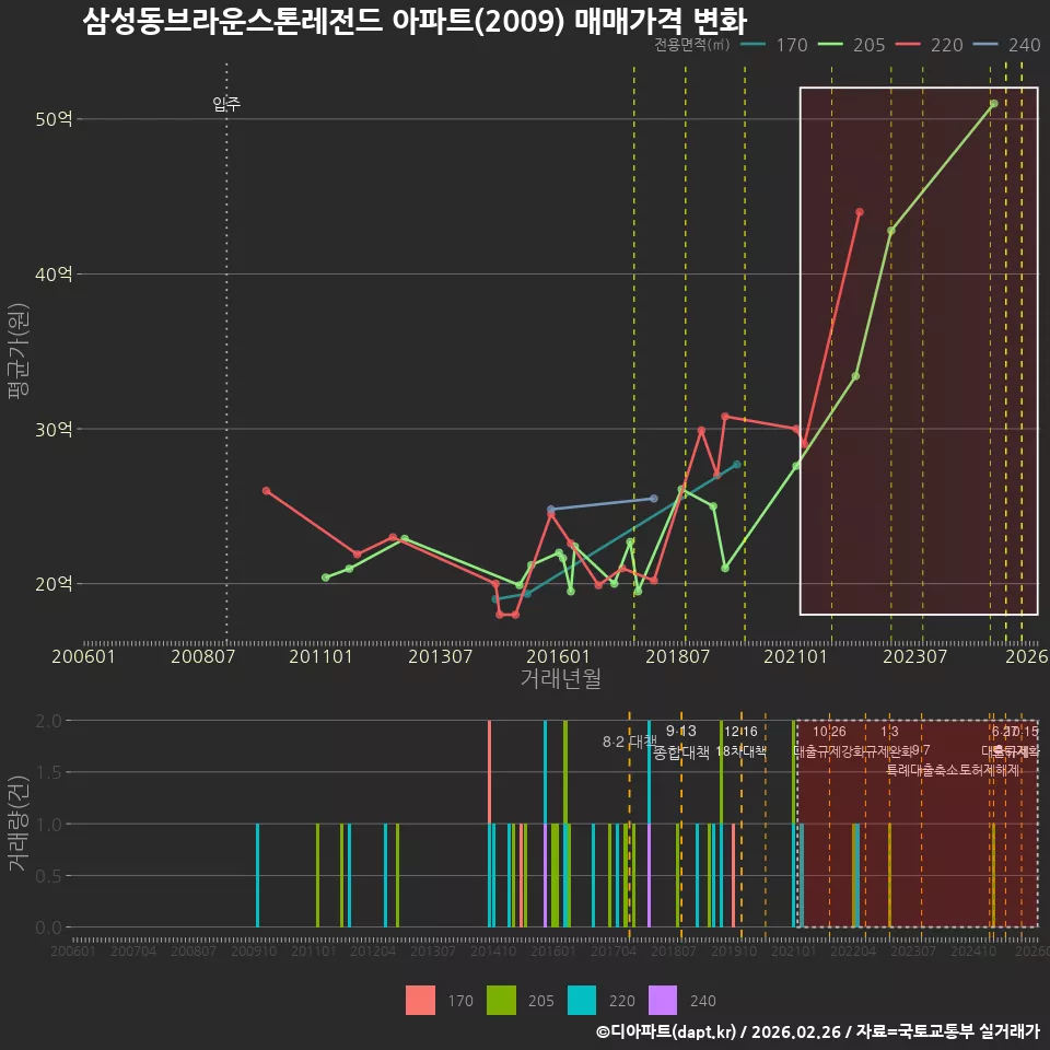 삼성동브라운스톤레전드 아파트(2009) 매매가격 변화