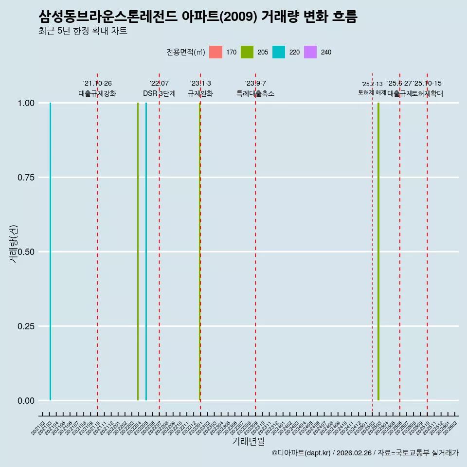삼성동브라운스톤레전드 아파트(2009) 거래량 변화 흐름