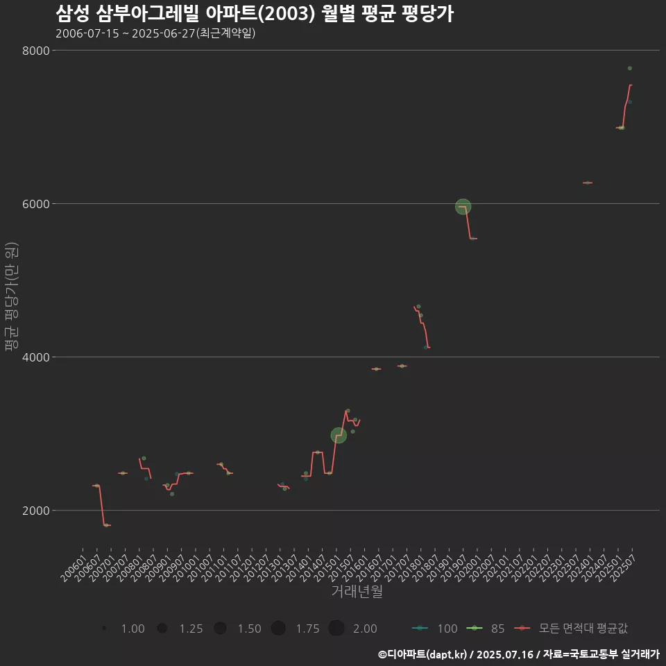 삼성 삼부아그레빌 아파트(2003) 월별 평균 평당가