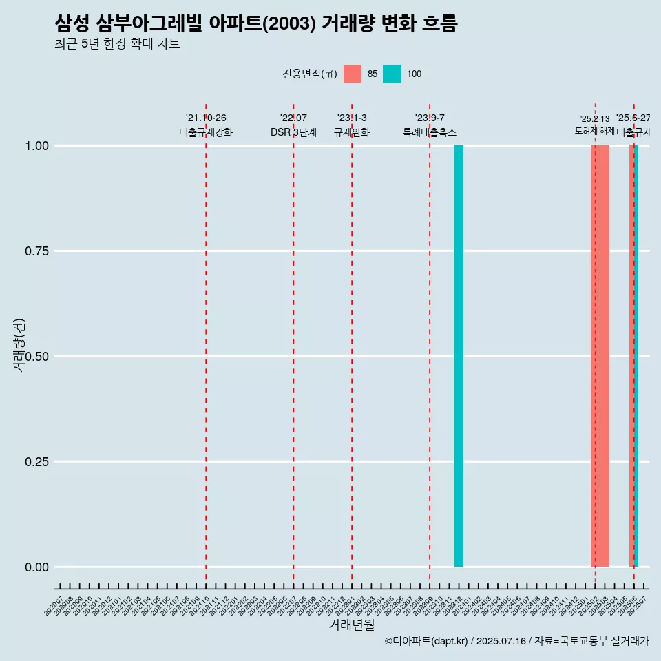 삼성 삼부아그레빌 아파트(2003) 거래량 변화 흐름