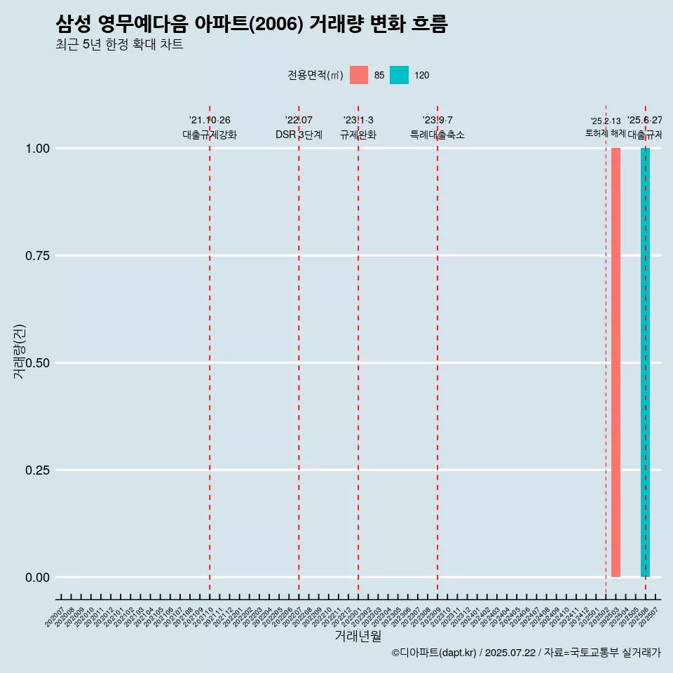 삼성 영무예다음 아파트(2006) 거래량 변화 흐름