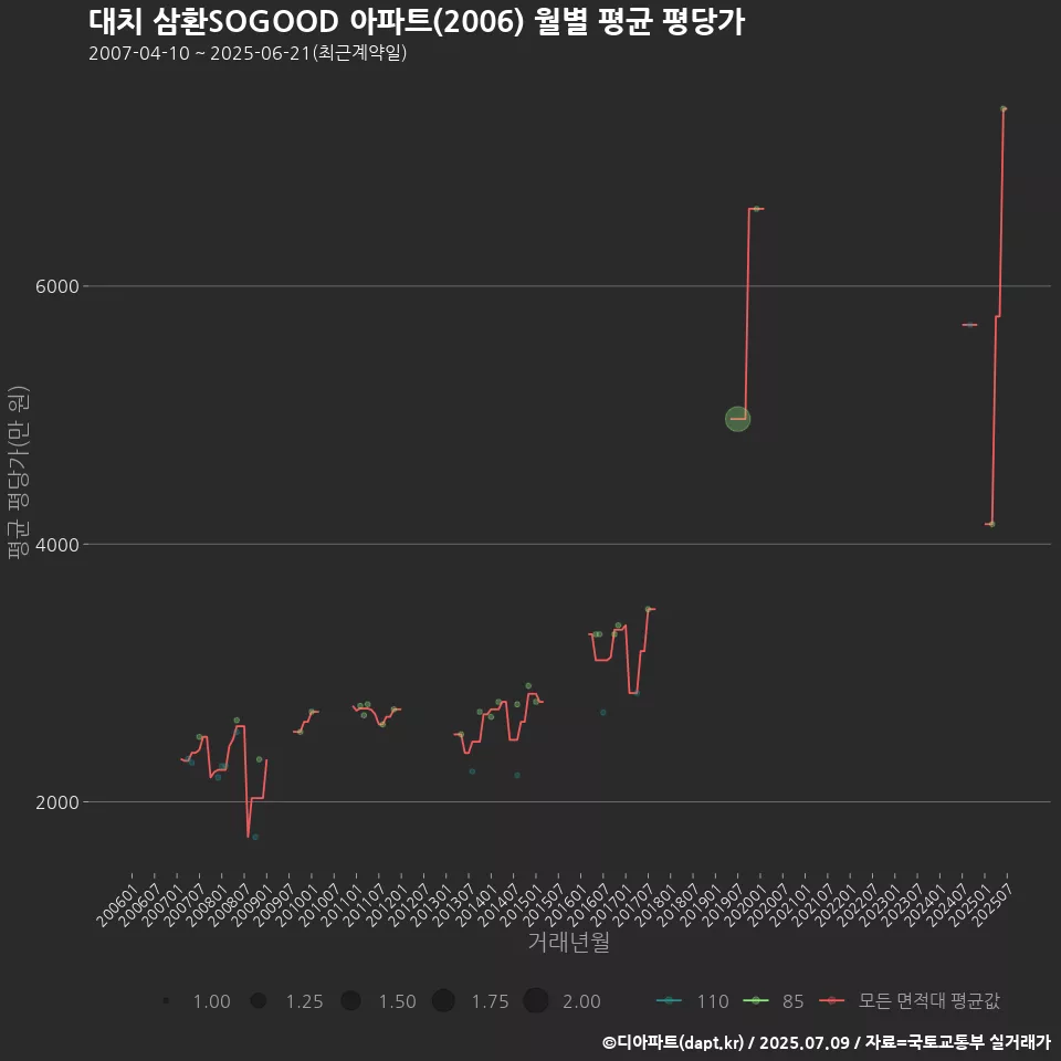 대치 삼환SOGOOD 아파트(2006) 월별 평균 평당가