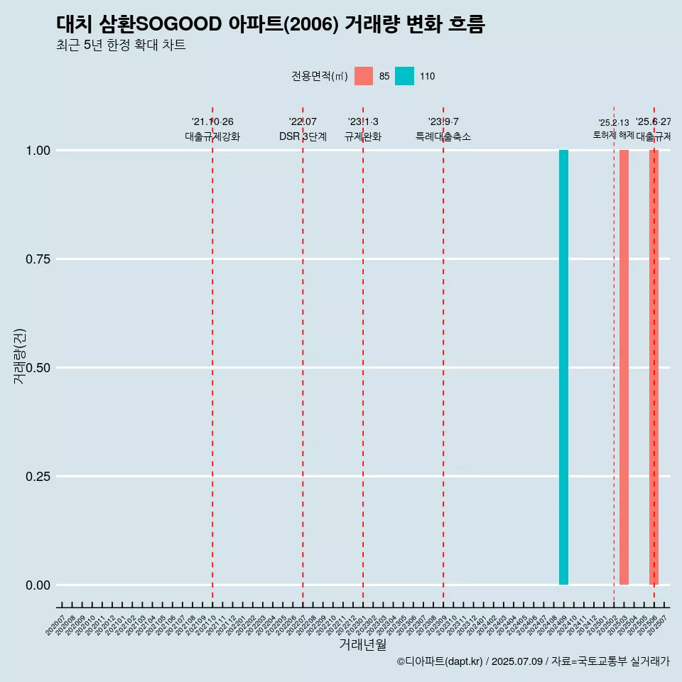 대치 삼환SOGOOD 아파트(2006) 거래량 변화 흐름