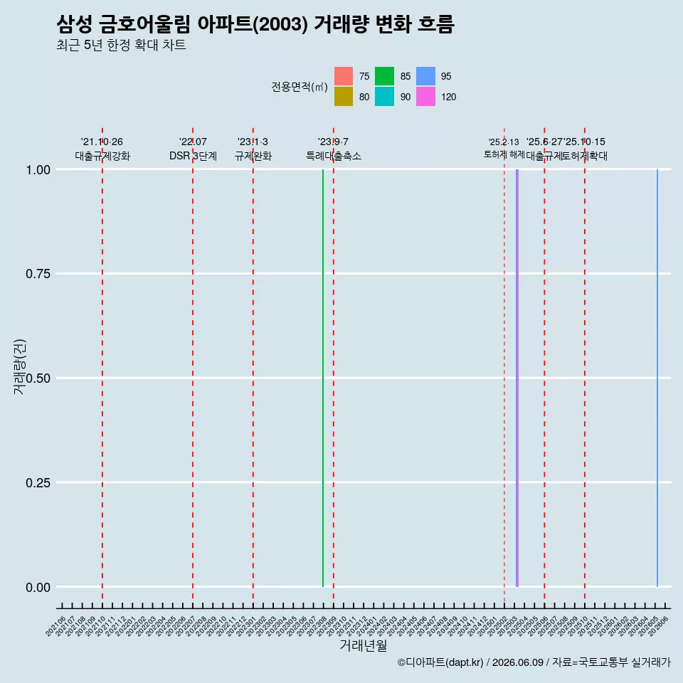 삼성 금호어울림 아파트(2003) 거래량 변화 흐름
