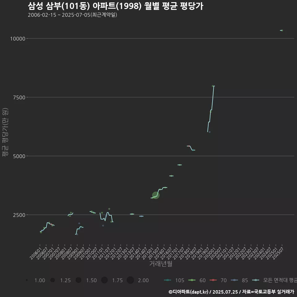 삼성 삼부(101동) 아파트(1998) 월별 평균 평당가