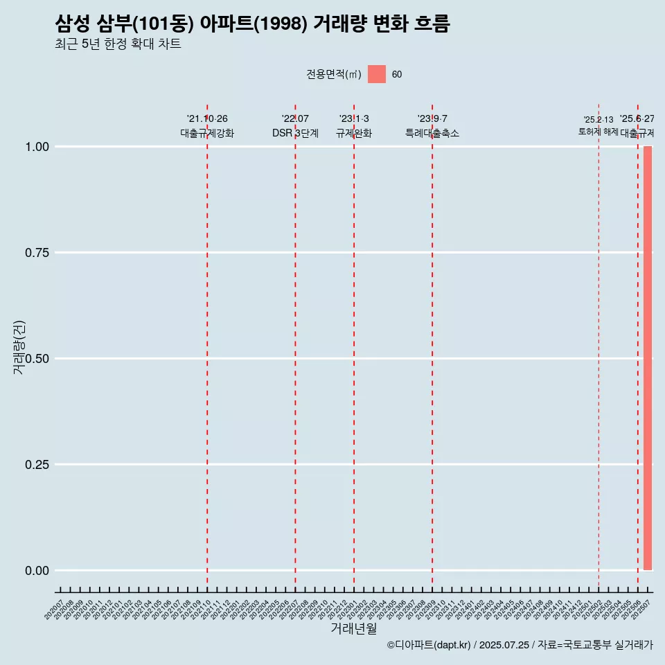 삼성 삼부(101동) 아파트(1998) 거래량 변화 흐름