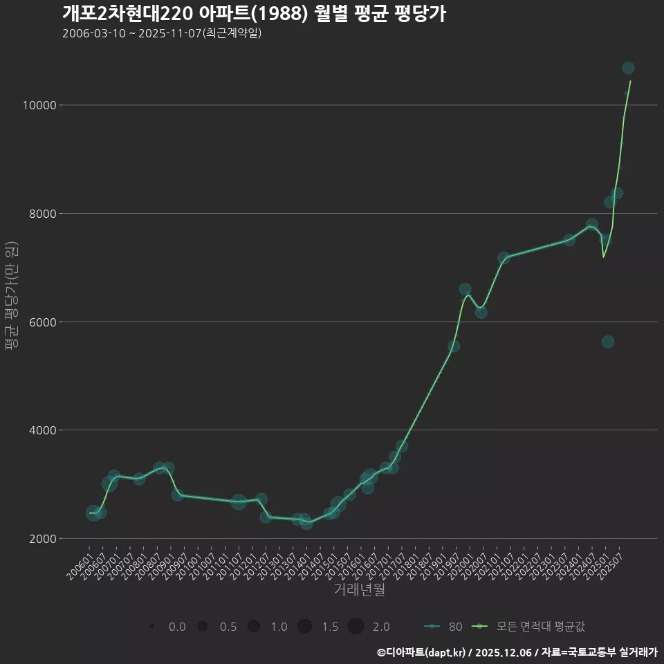 개포2차현대220 아파트(1988) 월별 평균 평당가