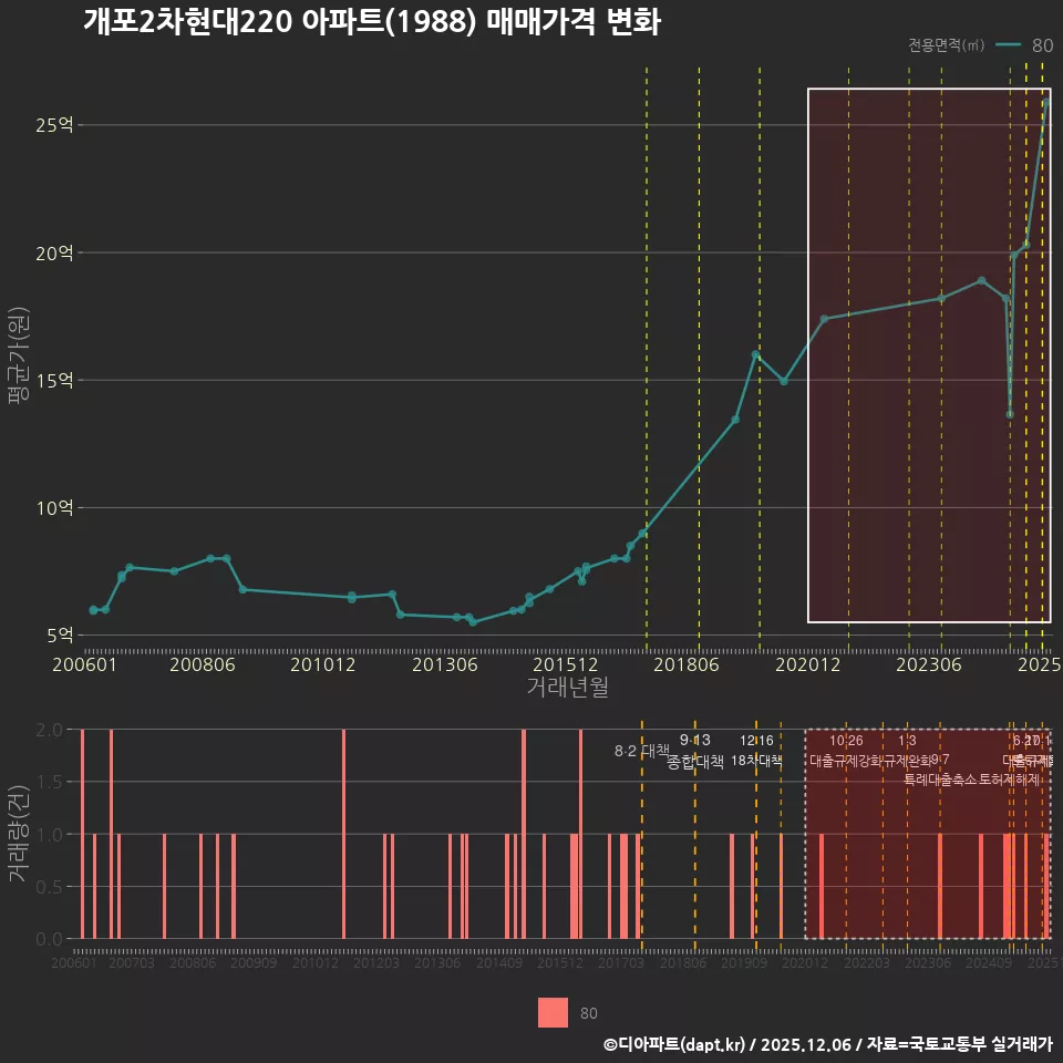 개포2차현대220 아파트(1988) 매매가격 변화