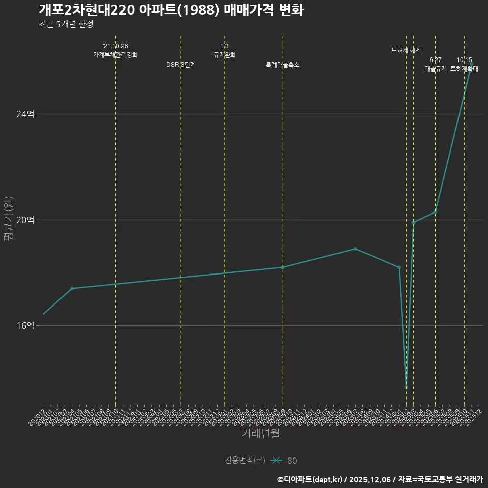 개포2차현대220 아파트(1988) 매매가격 변화