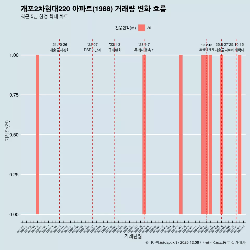 개포2차현대220 아파트(1988) 거래량 변화 흐름