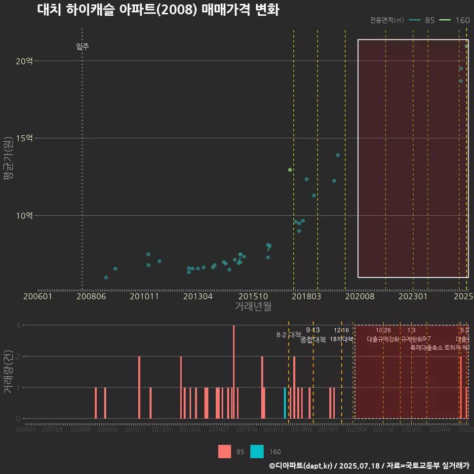 대치 하이캐슬 아파트(2008) 매매가격 변화
