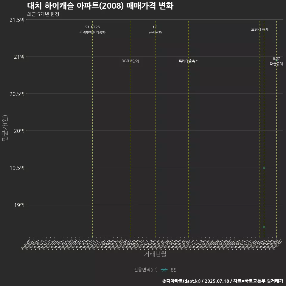 대치 하이캐슬 아파트(2008) 매매가격 변화