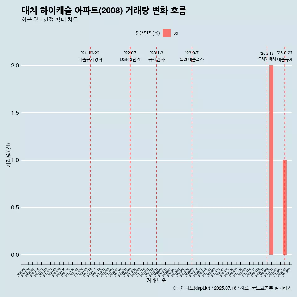 대치 하이캐슬 아파트(2008) 거래량 변화 흐름