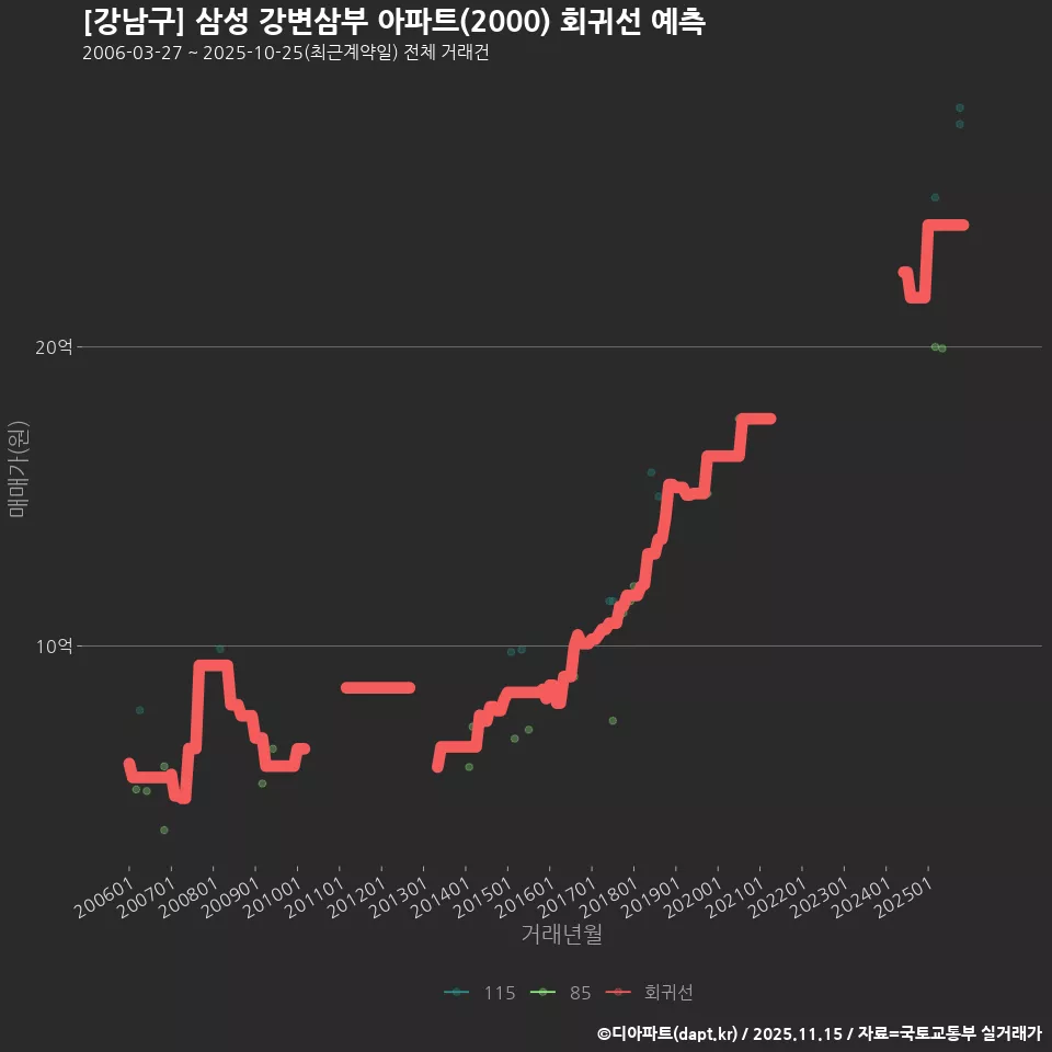 [강남구] 삼성 강변삼부 아파트(2000) 회귀선 예측