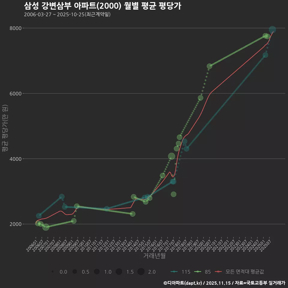 삼성 강변삼부 아파트(2000) 월별 평균 평당가