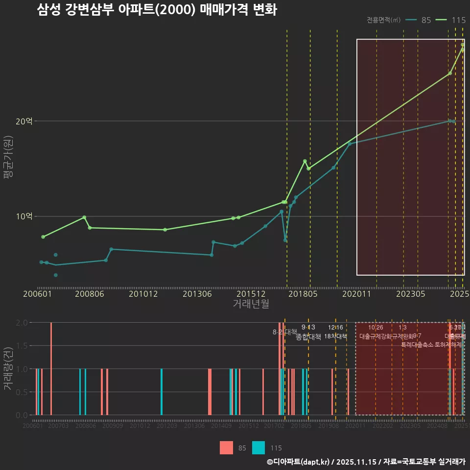 삼성 강변삼부 아파트(2000) 매매가격 변화