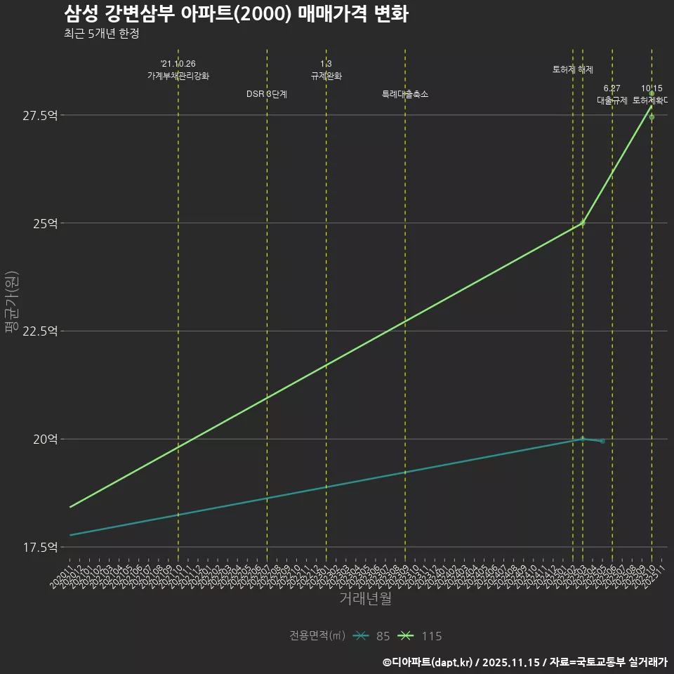 삼성 강변삼부 아파트(2000) 매매가격 변화