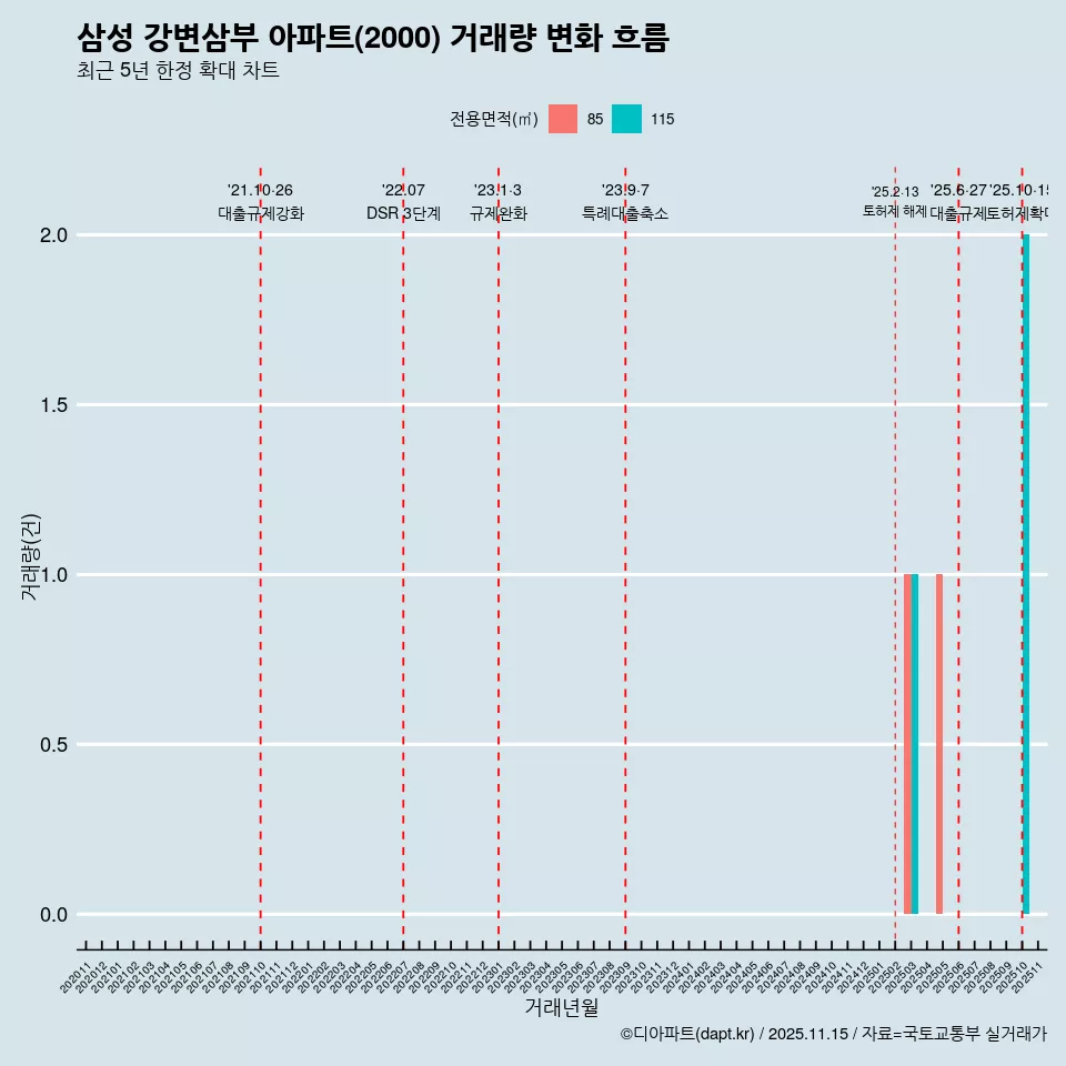 삼성 강변삼부 아파트(2000) 거래량 변화 흐름