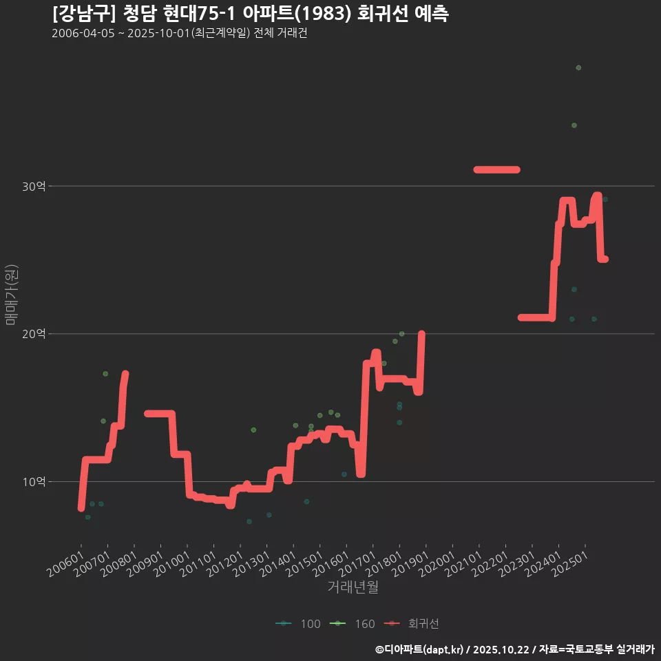 [강남구] 청담 현대75-1 아파트(1983) 회귀선 예측