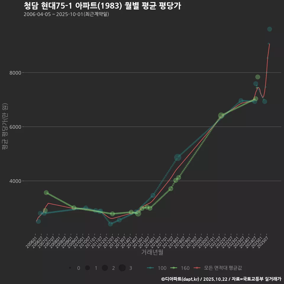 청담 현대75-1 아파트(1983) 월별 평균 평당가