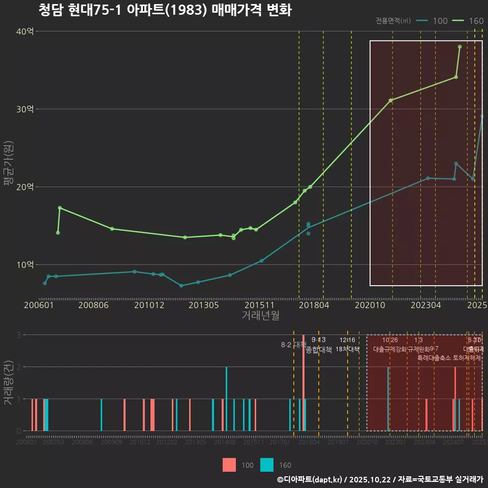 청담 현대75-1 아파트(1983) 매매가격 변화