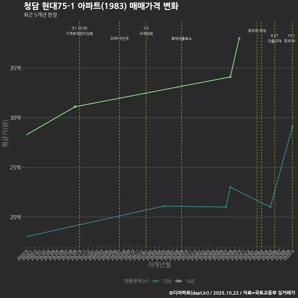 청담 현대75-1 아파트(1983) 매매가격 변화
