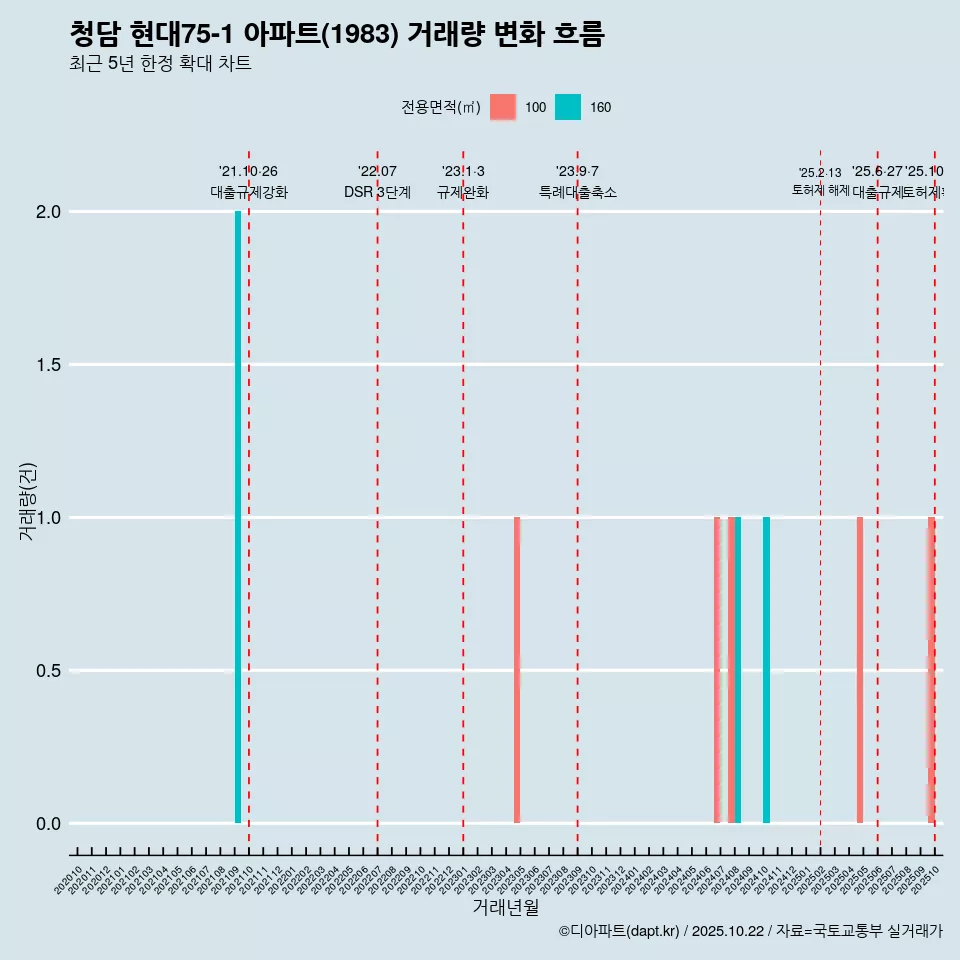 청담 현대75-1 아파트(1983) 거래량 변화 흐름