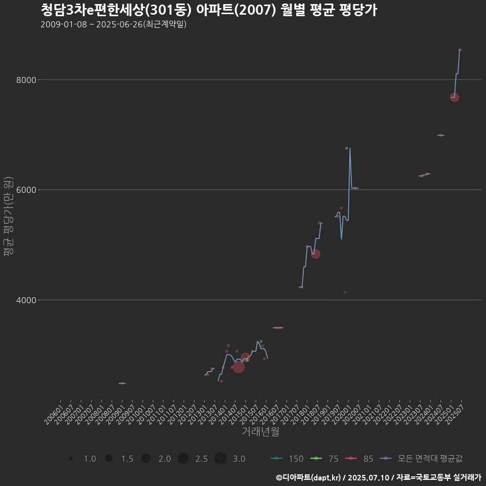 청담3차e편한세상(301동) 아파트(2007) 월별 평균 평당가