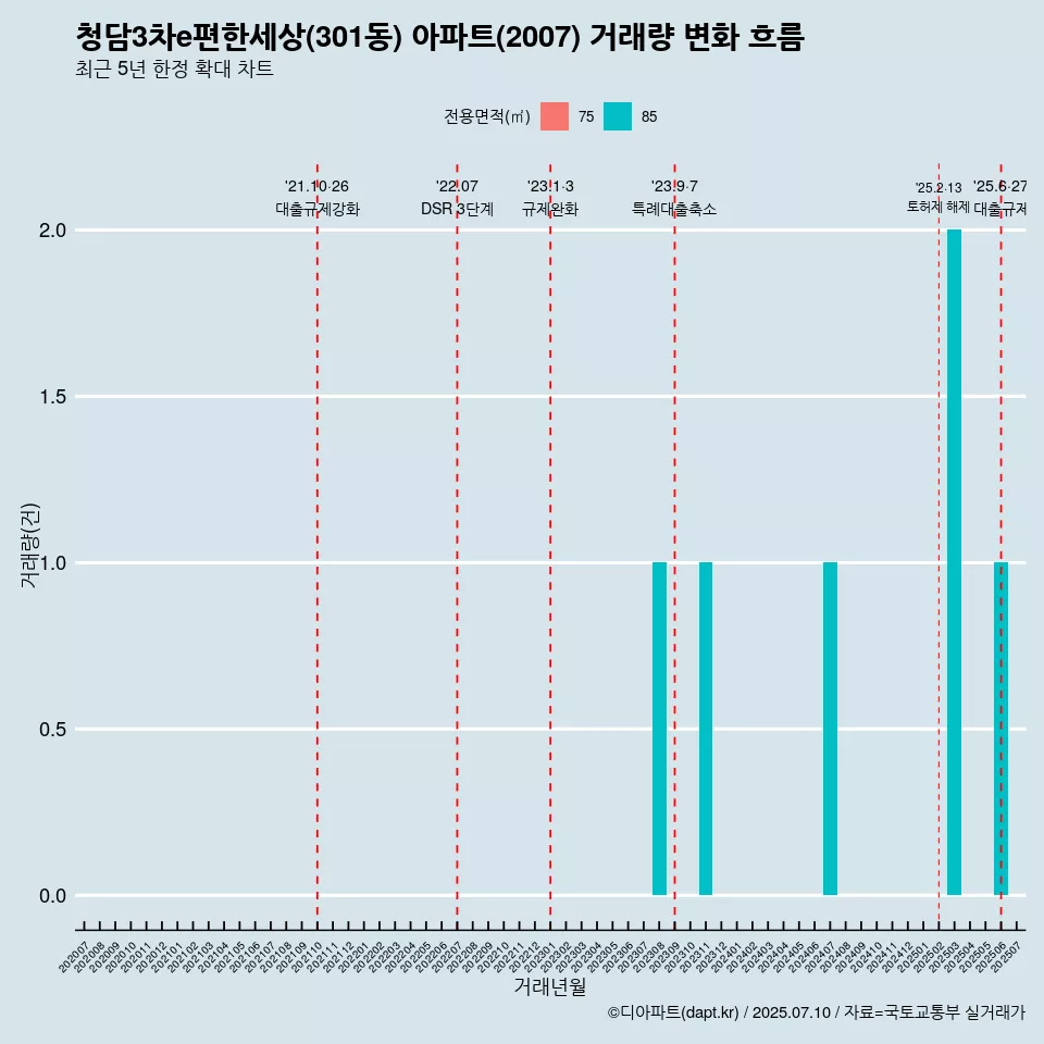 청담3차e편한세상(301동) 아파트(2007) 거래량 변화 흐름
