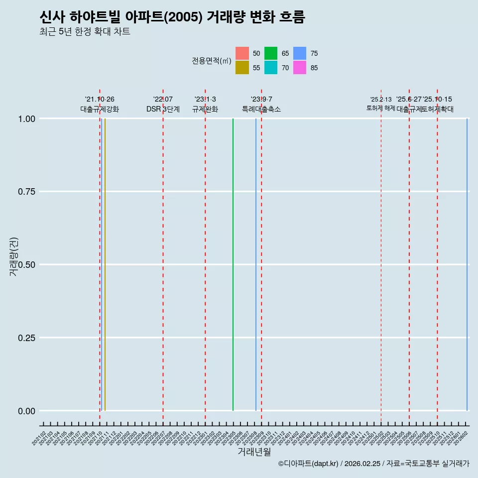 신사 하야트빌 아파트(2005) 거래량 변화 흐름