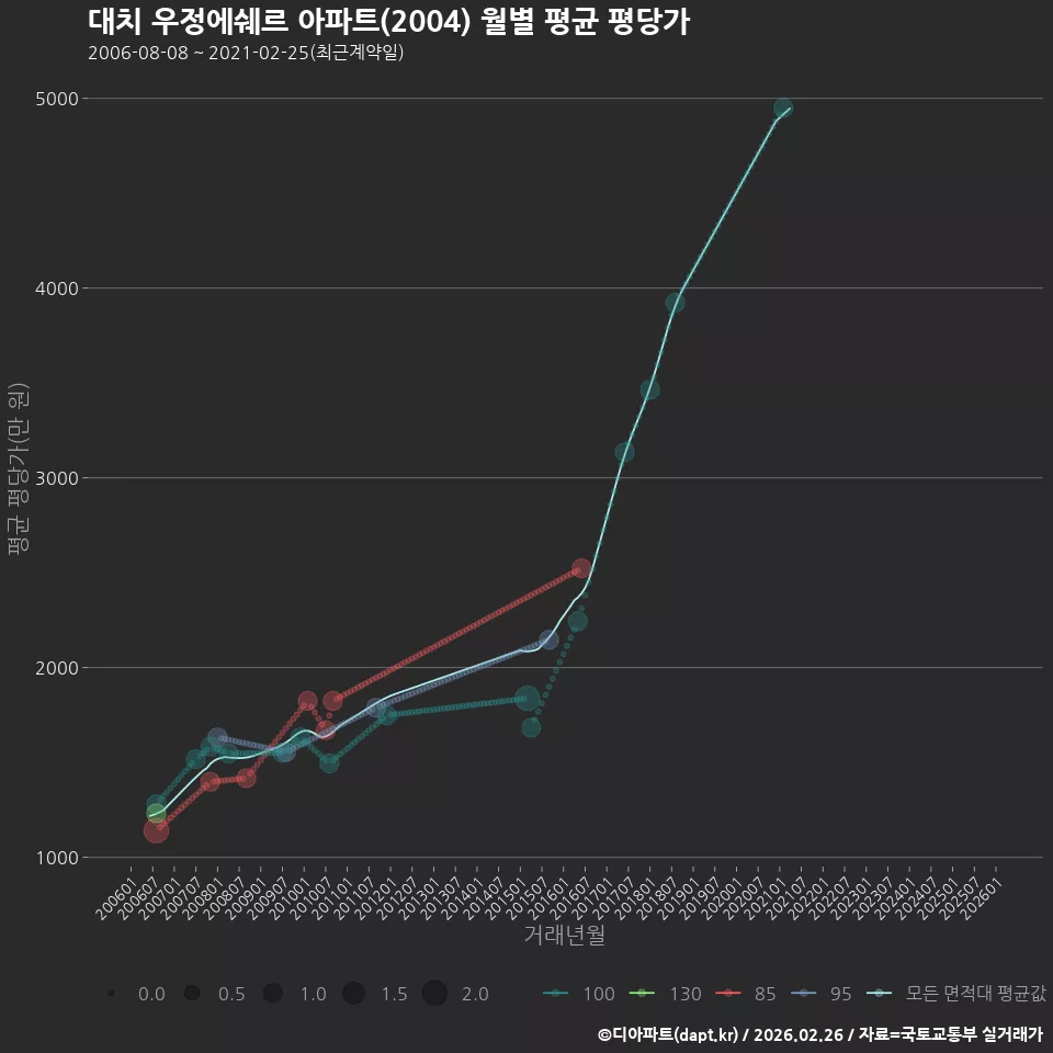 대치 우정에쉐르 아파트(2004) 월별 평균 평당가