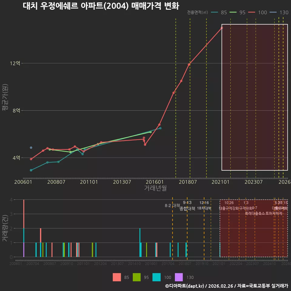 대치 우정에쉐르 아파트(2004) 매매가격 변화