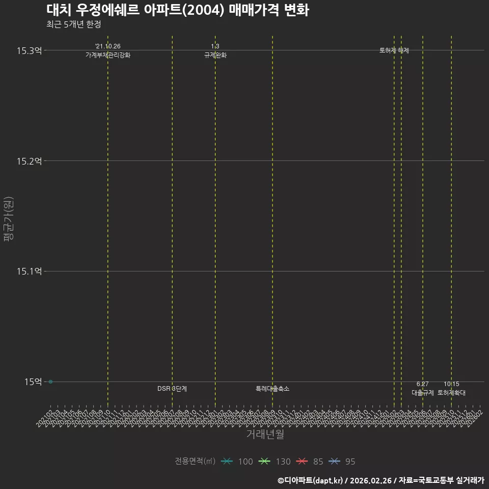 대치 우정에쉐르 아파트(2004) 매매가격 변화