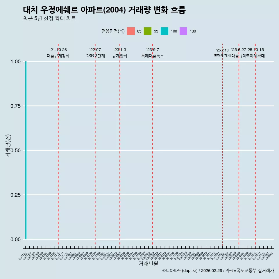 대치 우정에쉐르 아파트(2004) 거래량 변화 흐름