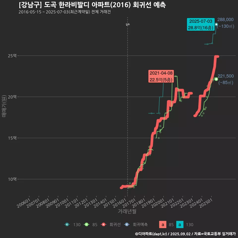 [강남구] 도곡 한라비발디 아파트(2016) 회귀선 예측